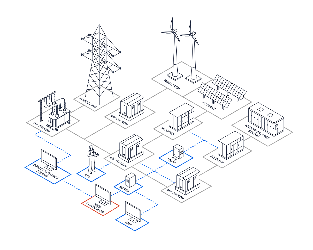 Hybrid plant architecture with HV station, public grid, MV stations, PV plant, wind farm, inverters, energy storage, PPC (TSPI), SCADA, EMS, grid compliance testing, and grid controller interconnected