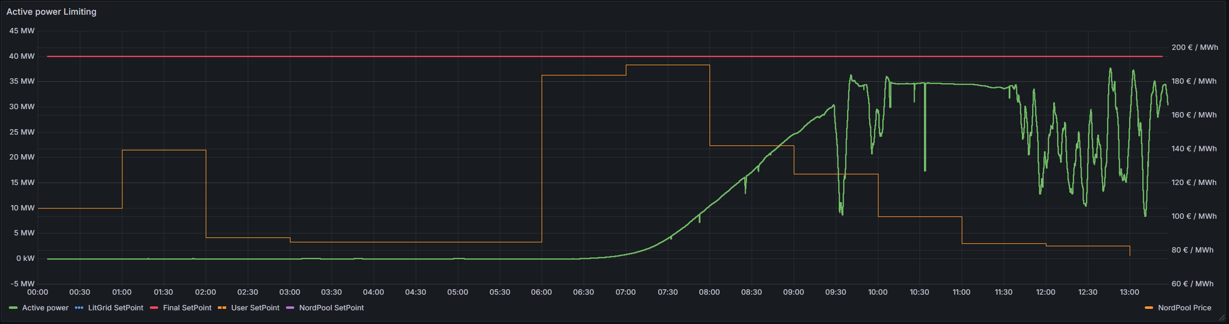 Active power limitation graph with User, LitGrid, NordPool and Final Setpoint traces