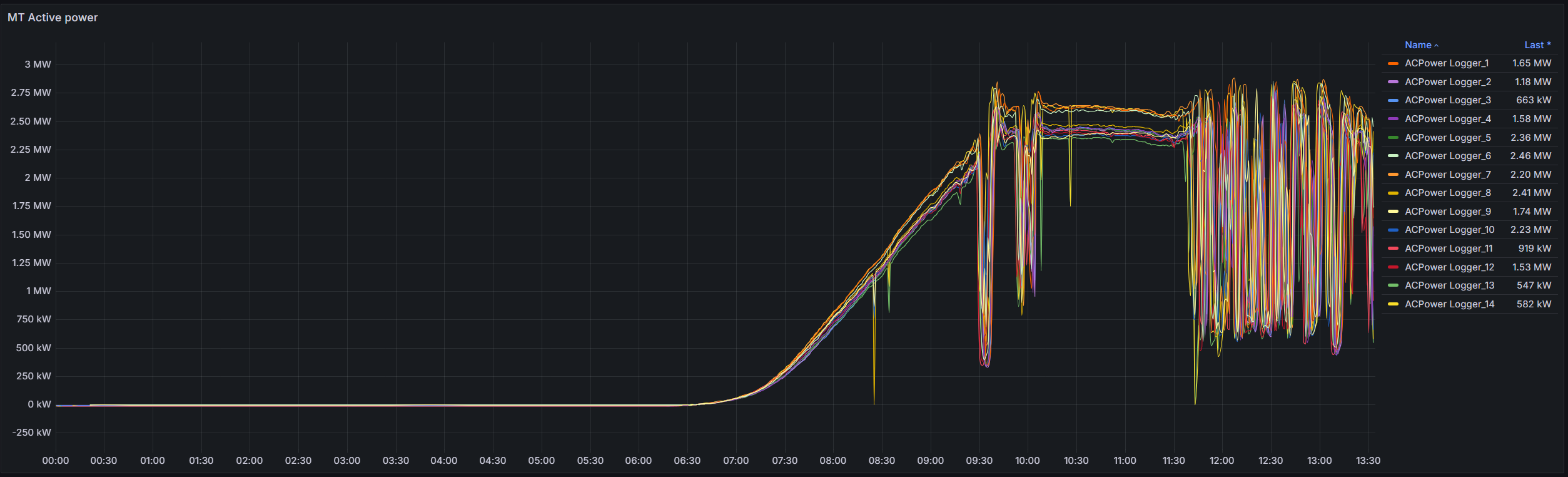 Graph showing MT active power with individual logger traces