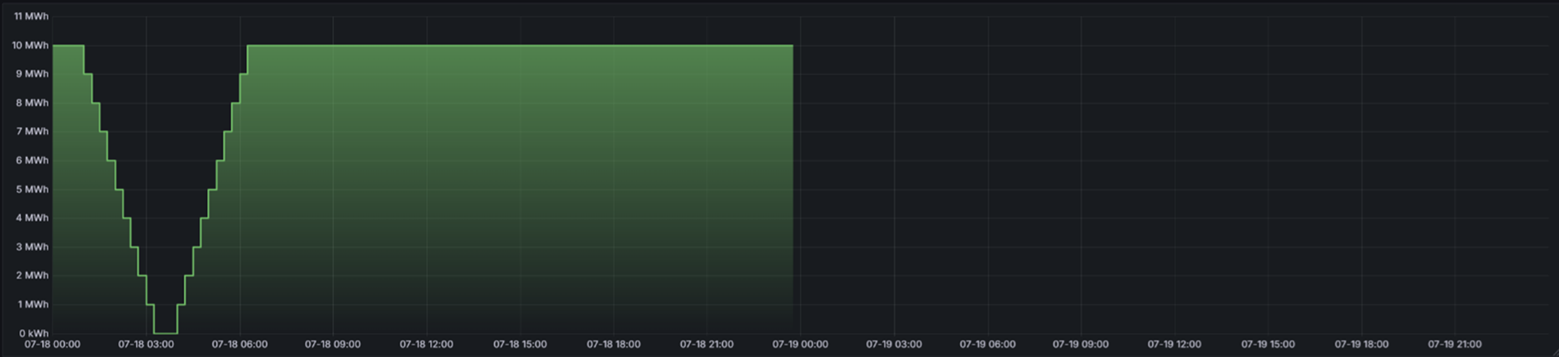 Feedback graph showing scheduled profile applied during the day