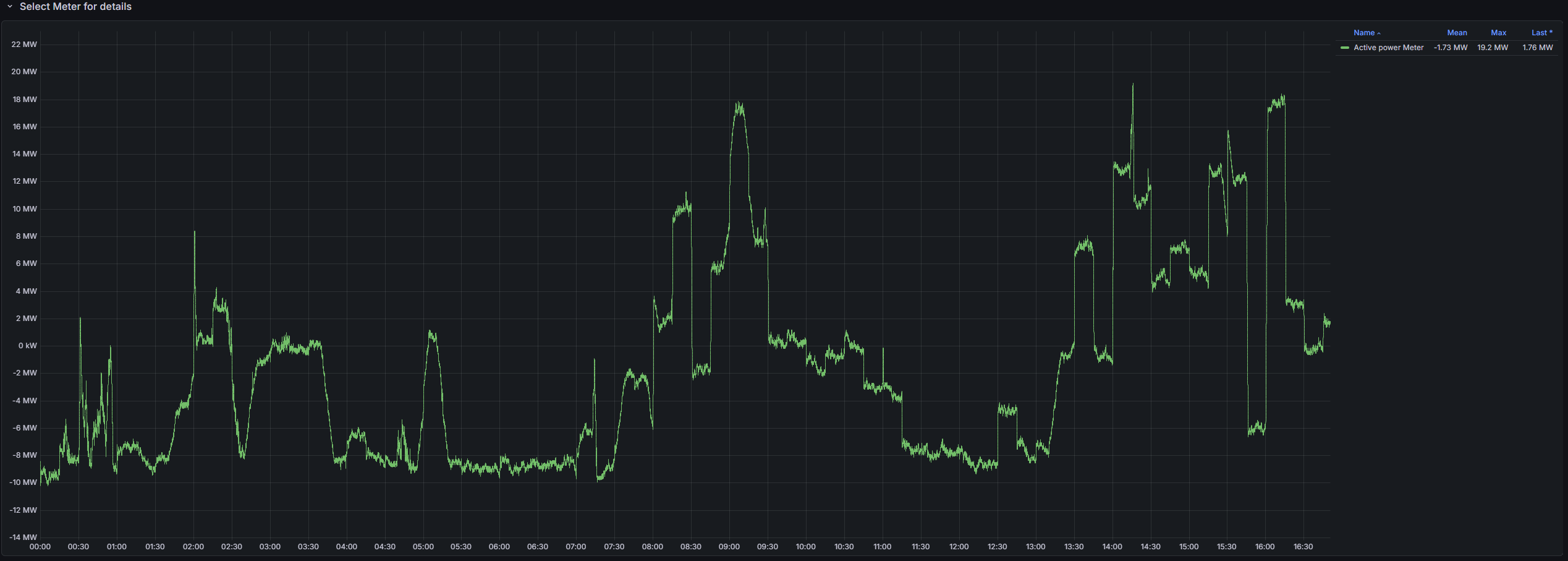 Active power time-series from a grid analyzer with mean, max, and last values