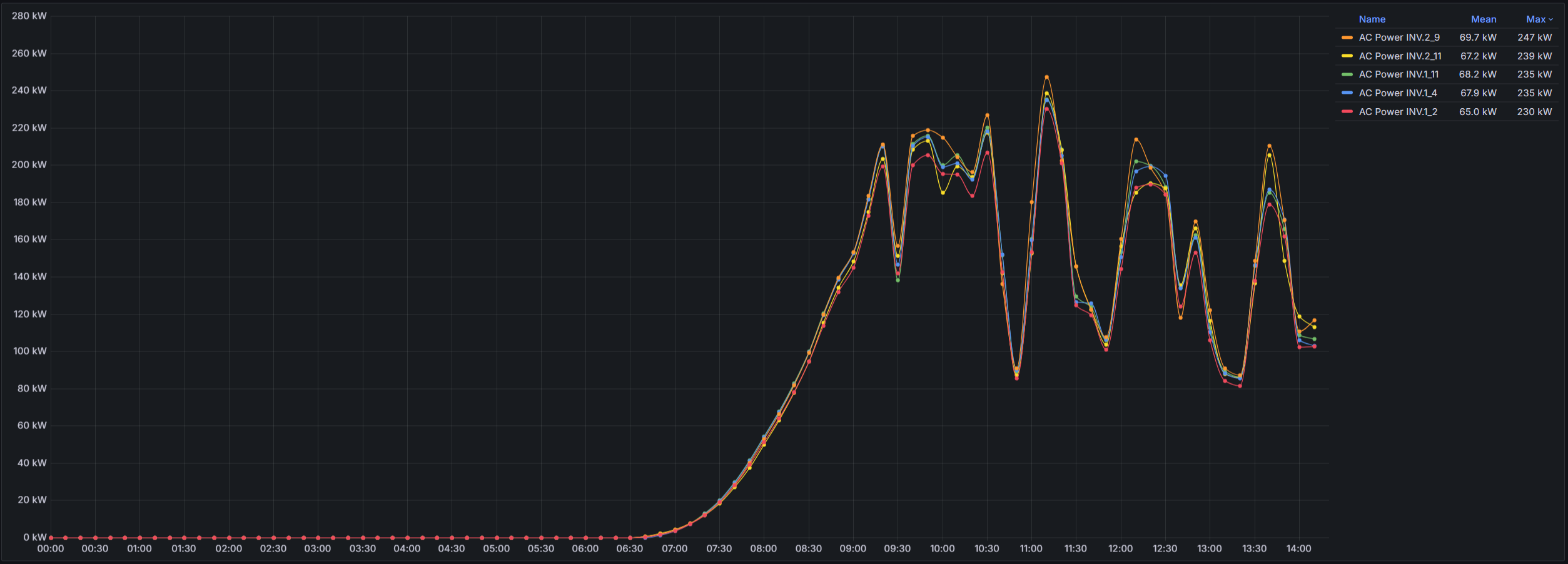 Time-series chart for multiple devices with legend showing Mean and Max values