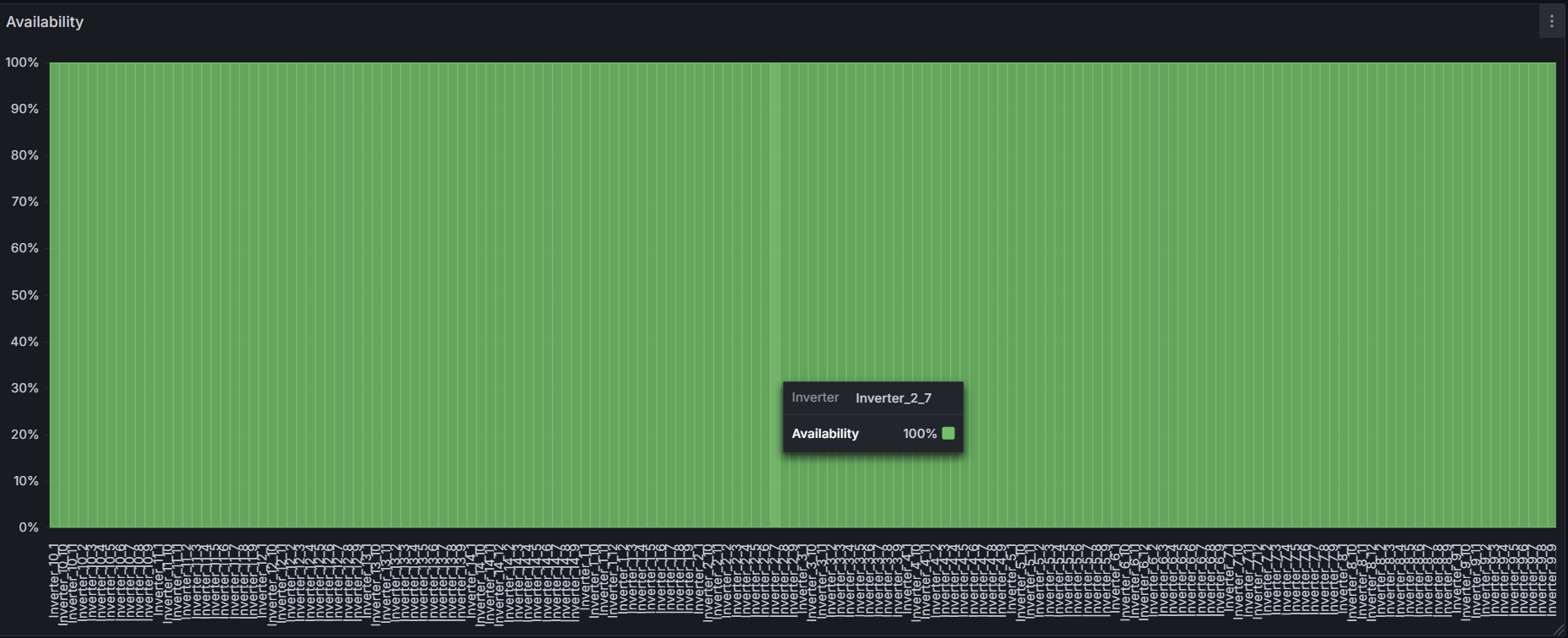 Bar chart showing availability percentage for each inverter from 0% to 100%