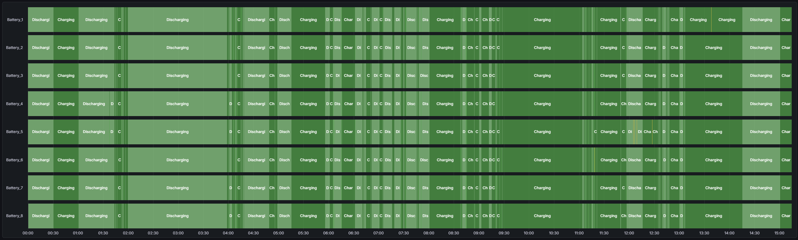 Battery status timeline for multiple battery devices showing alternating Charging and Discharging segments across the day