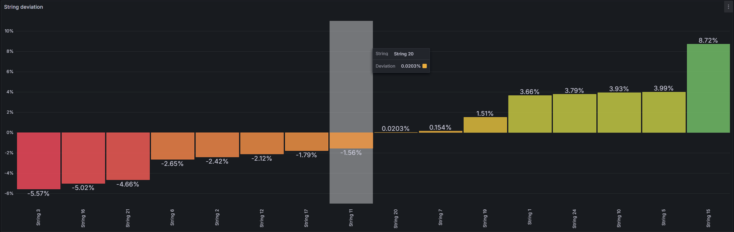 Bar chart showing positive (green) and negative (orange/red) string deviation percentages for multiple inverters