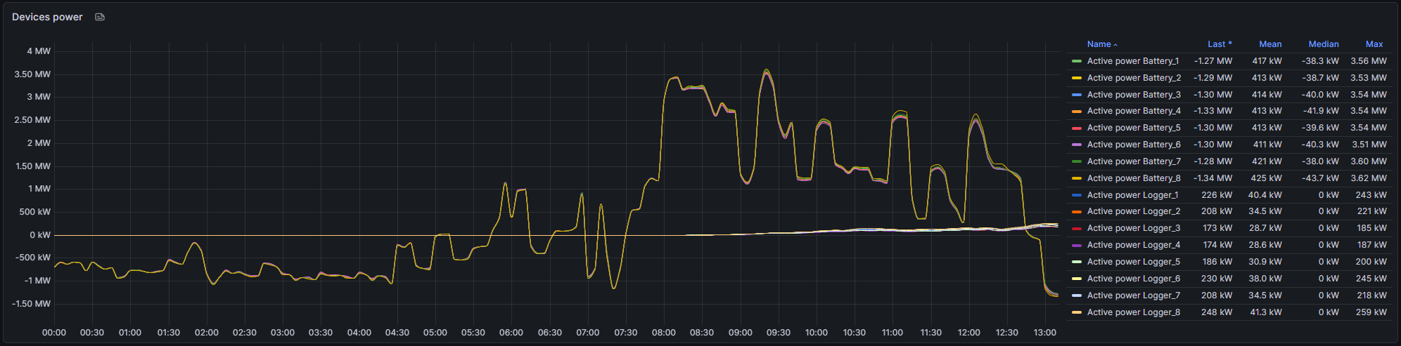 Multiple MT or logger active power traces highlighting limiting and participation differences