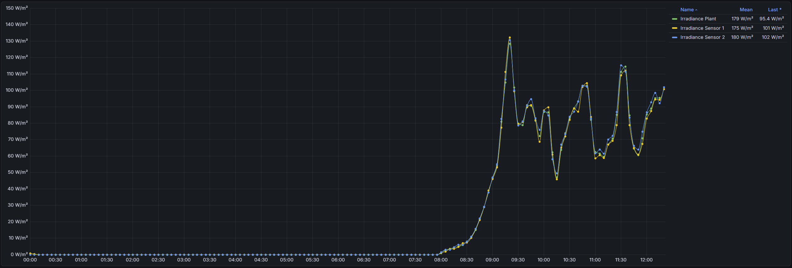 Line graph showing irradiance and temperature traces with mean and last values in the legend