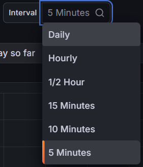 Interval selection dropdown showing options: 5 Minutes, 10 Minutes, 15 Minutes, 30 Minutes, Hourly, Daily