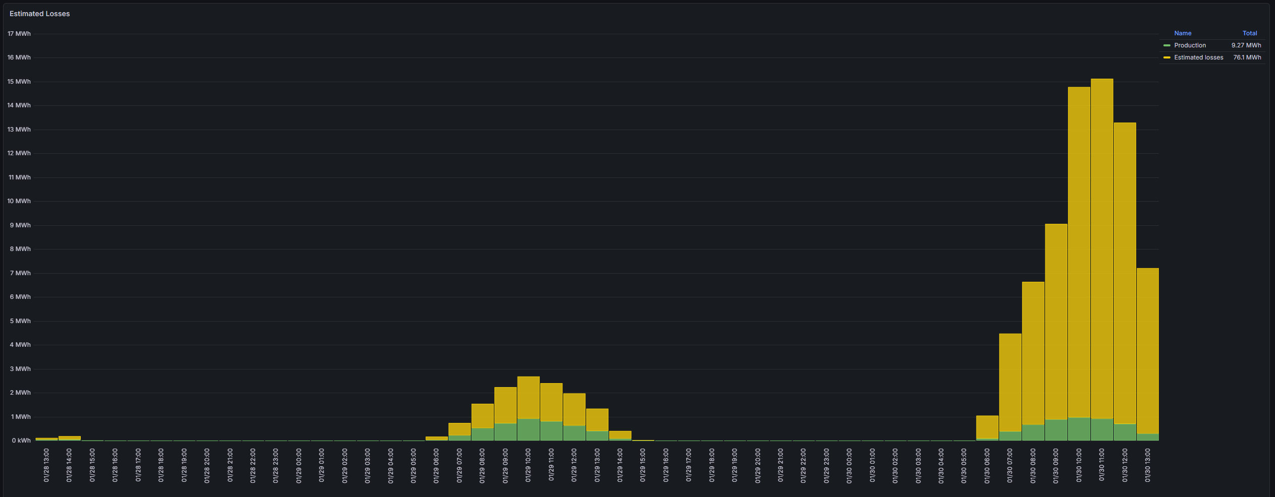Bar chart showing production and aggregated estimated losses per period