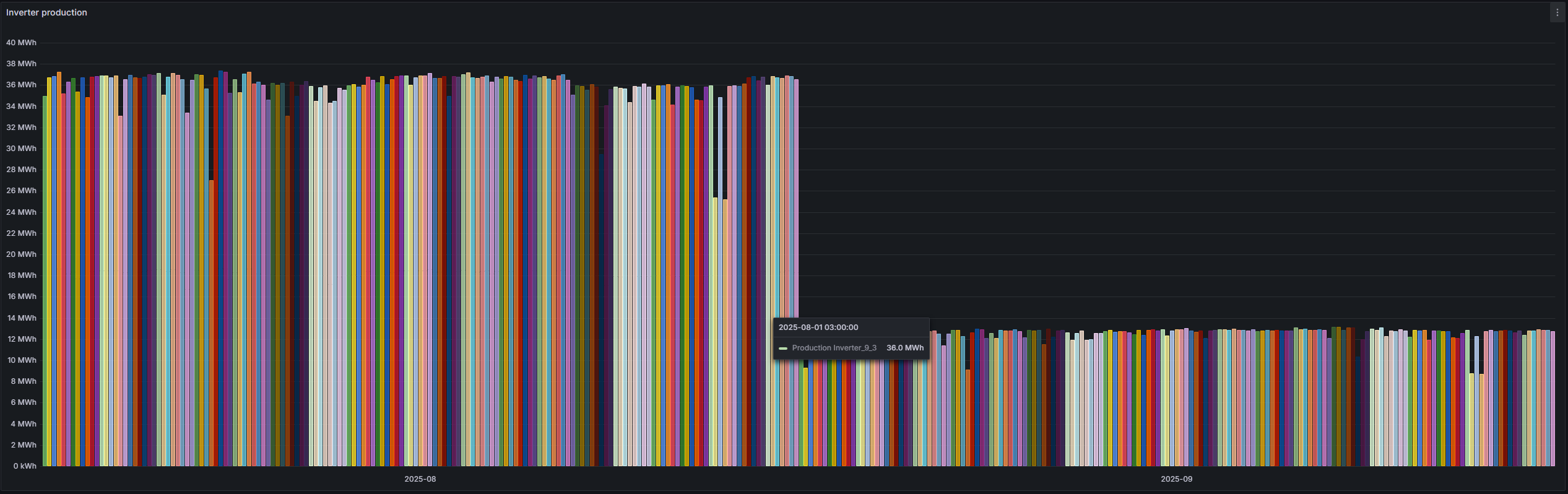 Device production bar chart aggregated by the selected period