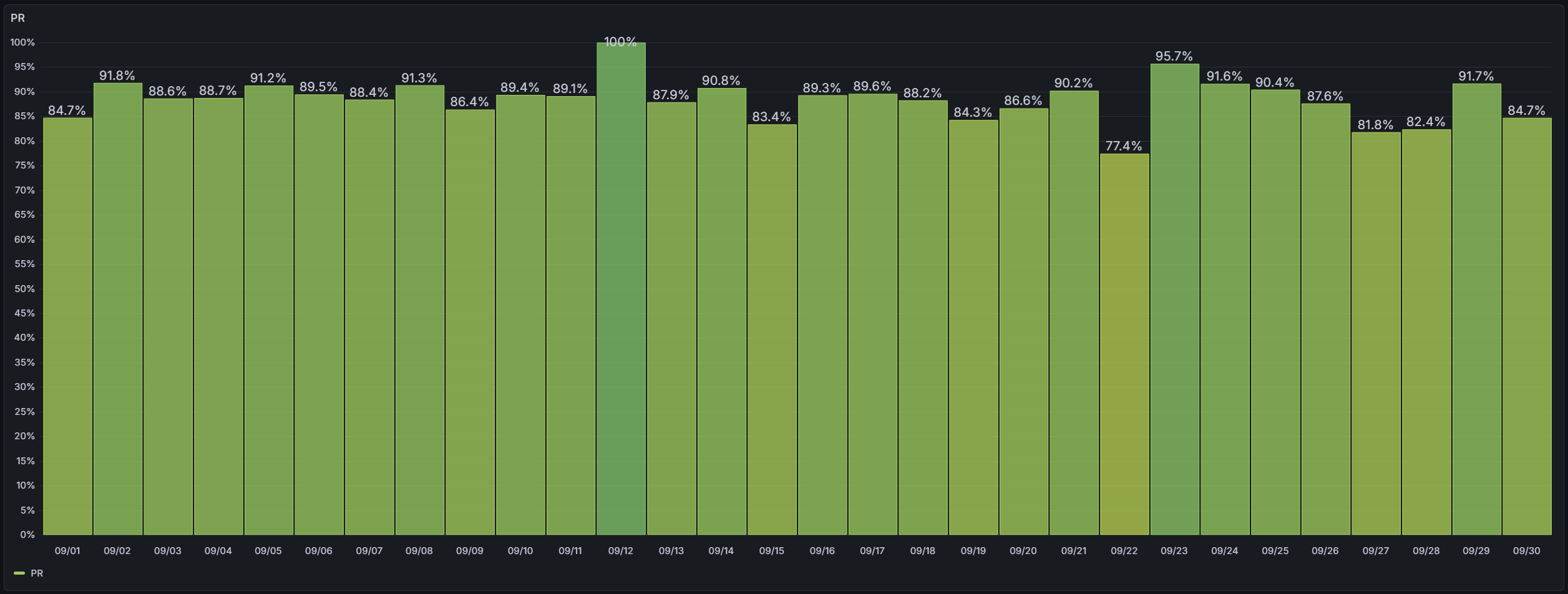 Bar chart showing daily or monthly PR percentages with numeric labels above each bar