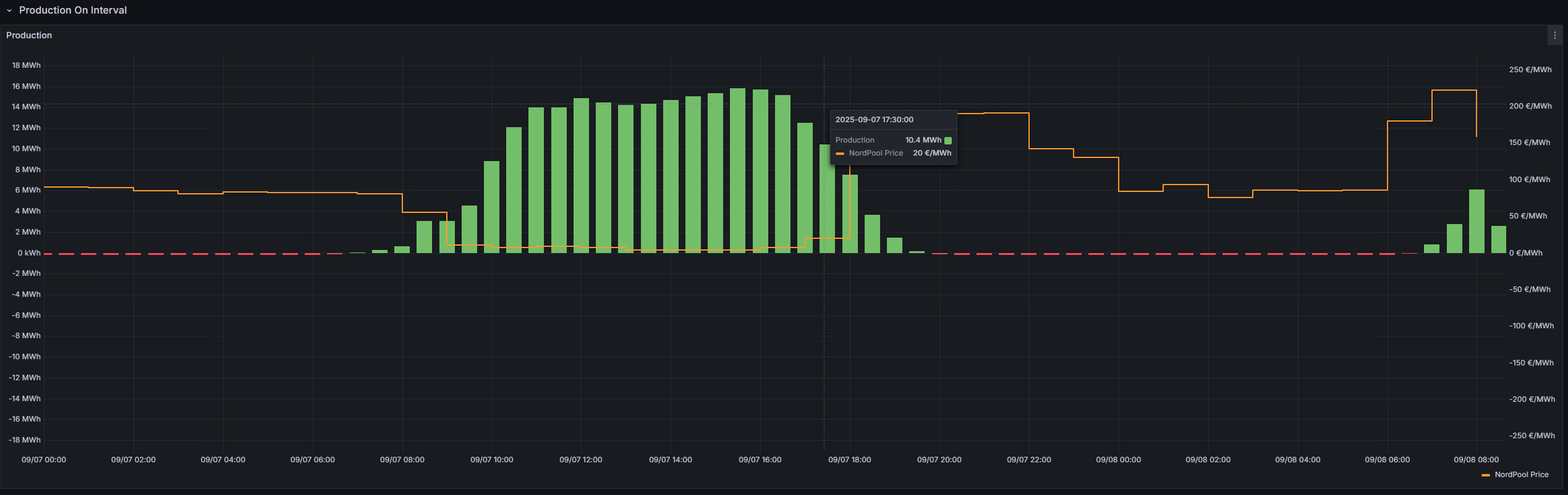 Production bar chart with optional input bars and Nord Pool price line overlay; dashed zero line and hover tooltips