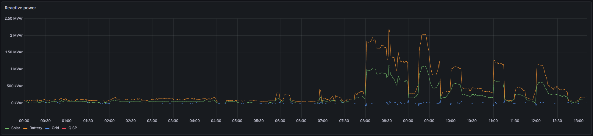 Reactive power time series at the point of interconnection