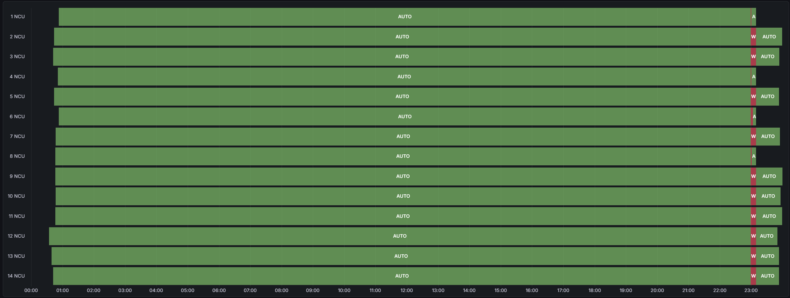Tracker state chart showing each NCU with color-coded operational states over time