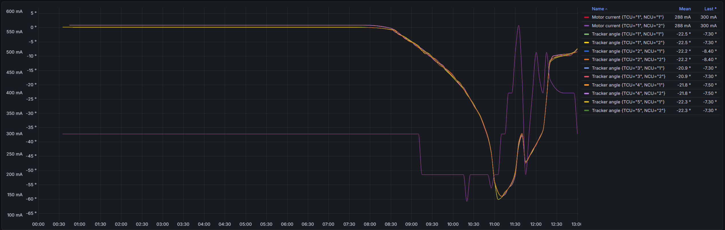 Line graph showing tracker angles and motor currents with multiple NCUs and TCUs over time