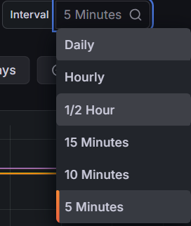 Interval dropdown menu showing 5 Minutes, 10 Minutes, 15 Minutes, 30 Minutes, Hourly, Daily options