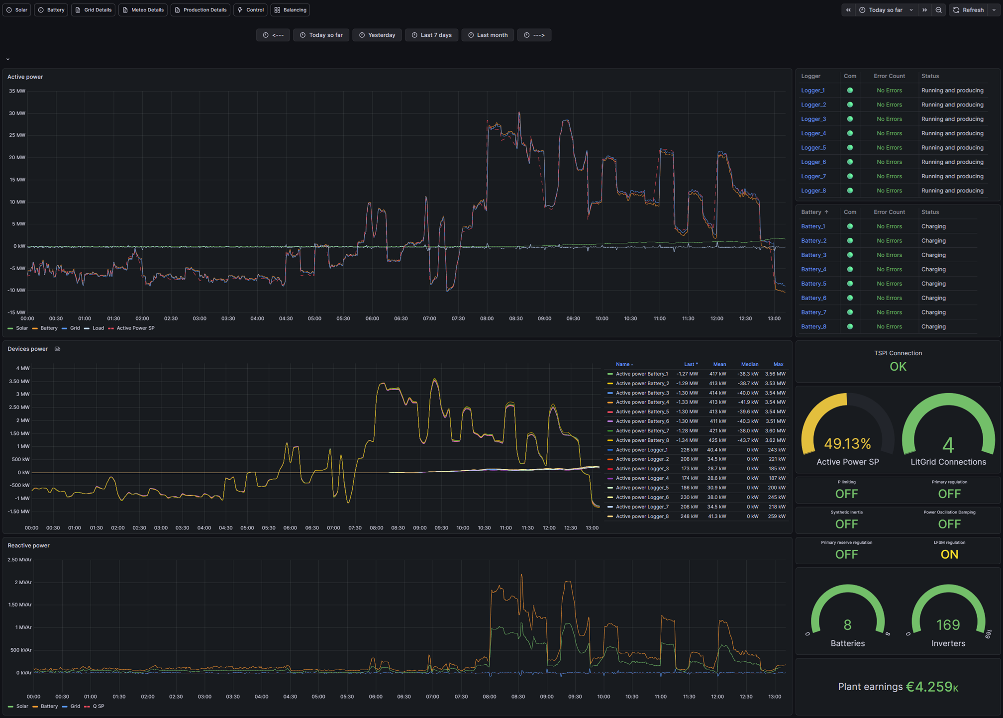 Hybrid plant dashboard showing active power, device power, reactive power, and right-side status widgets