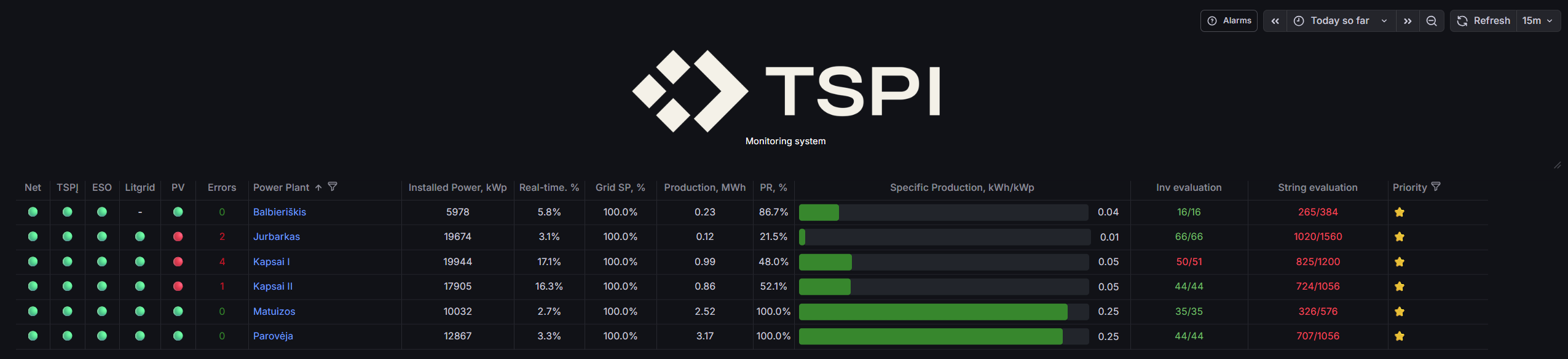 Fleet overview table with status lights (Net, TSPI, ESO, Litgrid, PV), errors, plant links, installed power, real-time %, grid setpoint %, production, PR %, specific production bars, working-inverters evaluation, string evaluation counts, and priority stars with an Alarms button in the header
