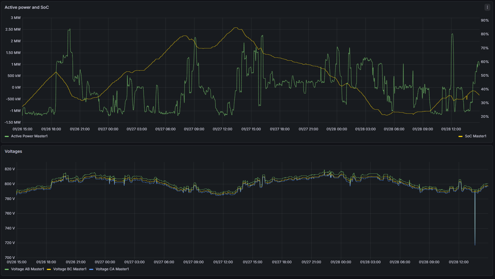 Telemetry graphs showing device active and reactive power, voltages, and battery SoC where applicable