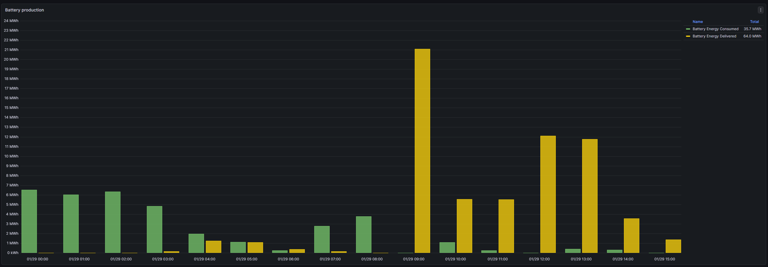 Battery production bars showing consumed and delivered energy by period