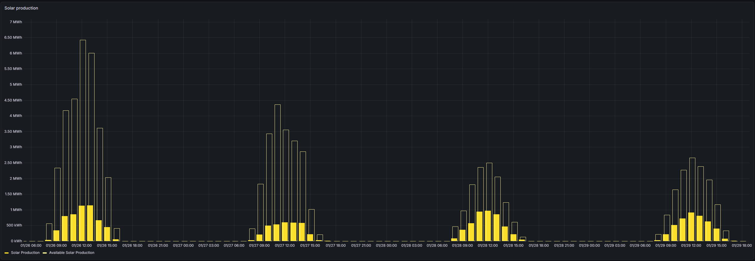 Solar production compared to estimated production over multiple days