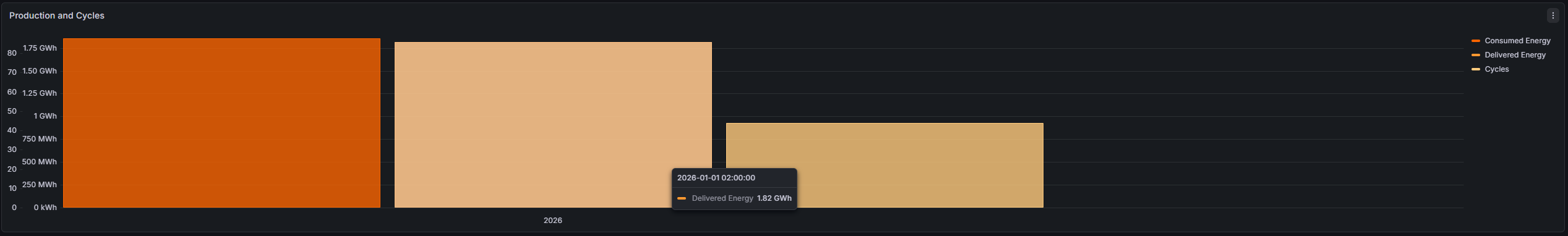 Battery production panel showing consumed energy, delivered energy, and cycle count