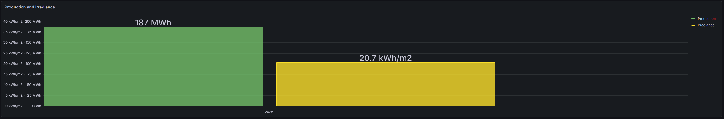 Solar production and irradiance bar chart for the selected period